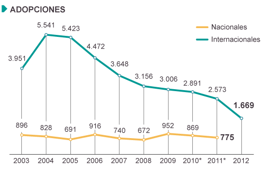 adopciones en España